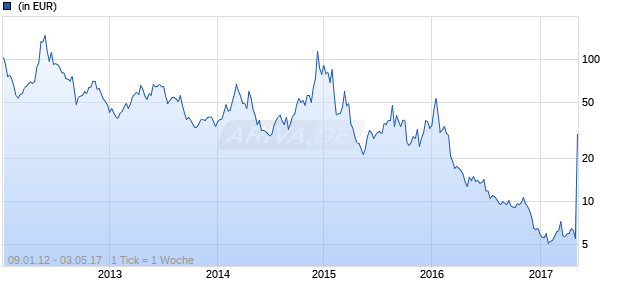 Direxion Daily Russia Bear 3X Shares Chart