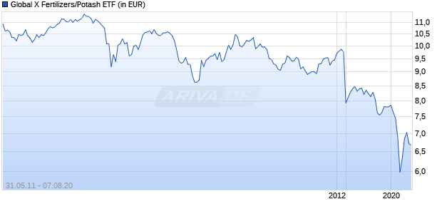 Global X Fertilizers/Potash ETF Chart