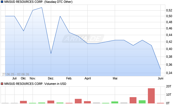MINSUD RESOURCES Aktie Chart