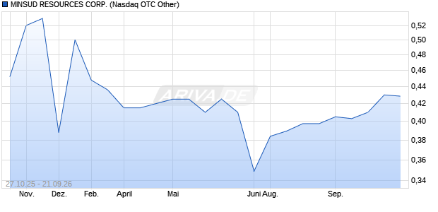 MINSUD RESOURCES Aktie Chart