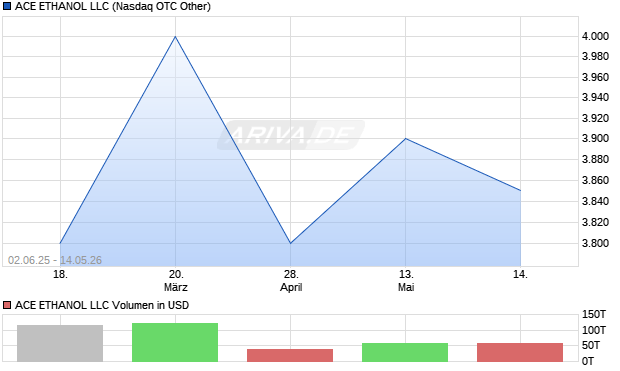 ACE ETHANOL LLC Aktie Chart