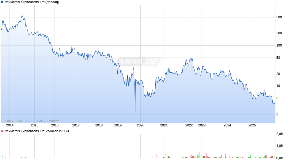 NexMetals Explorations Chart