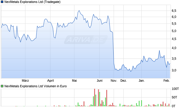 NexMetals Explorations Aktie Chart
