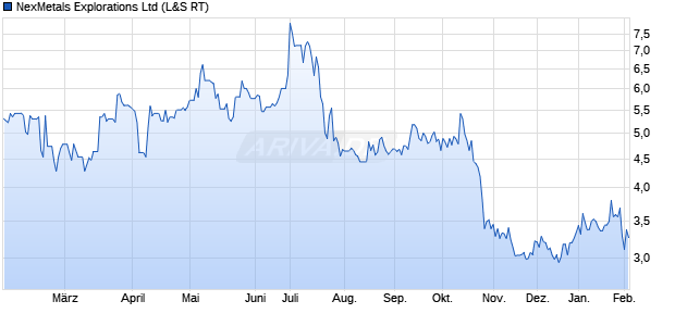 NexMetals Explorations Aktie Chart
