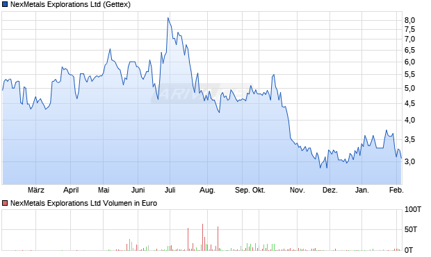 NexMetals Explorations Aktie Chart