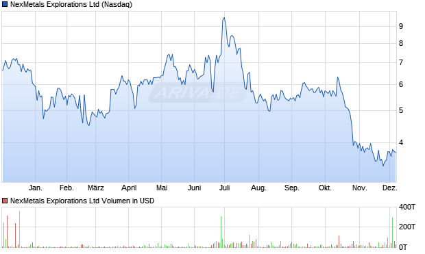 NexMetals Explorations Aktie Chart
