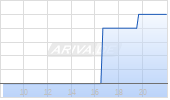 NexMetals Explorations Ltd Chart