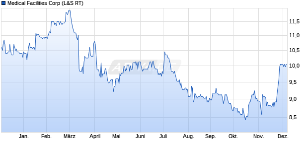 Medical Facilities Aktie Chart