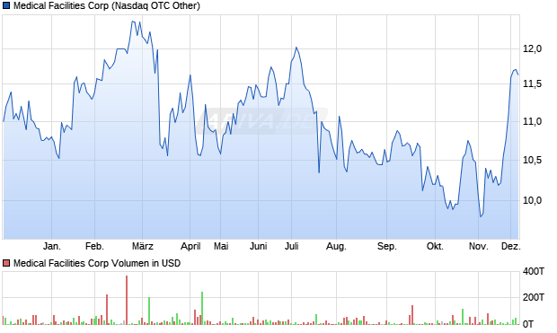 Medical Facilities Aktie Chart