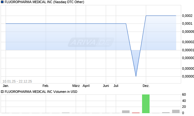 FLUOROPHARMA MEDICAL Aktie Chart