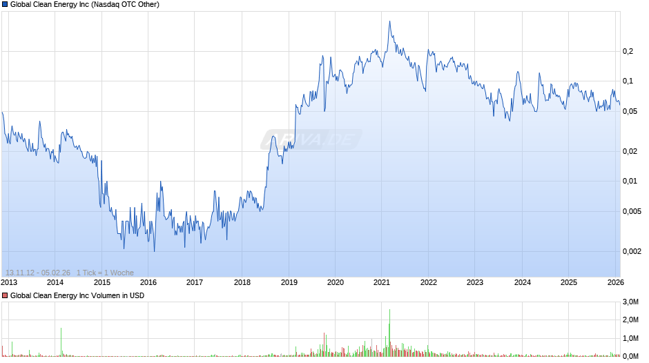 Global Clean Energy Chart