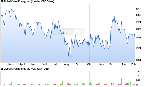 Global Clean Energy Aktie Chart