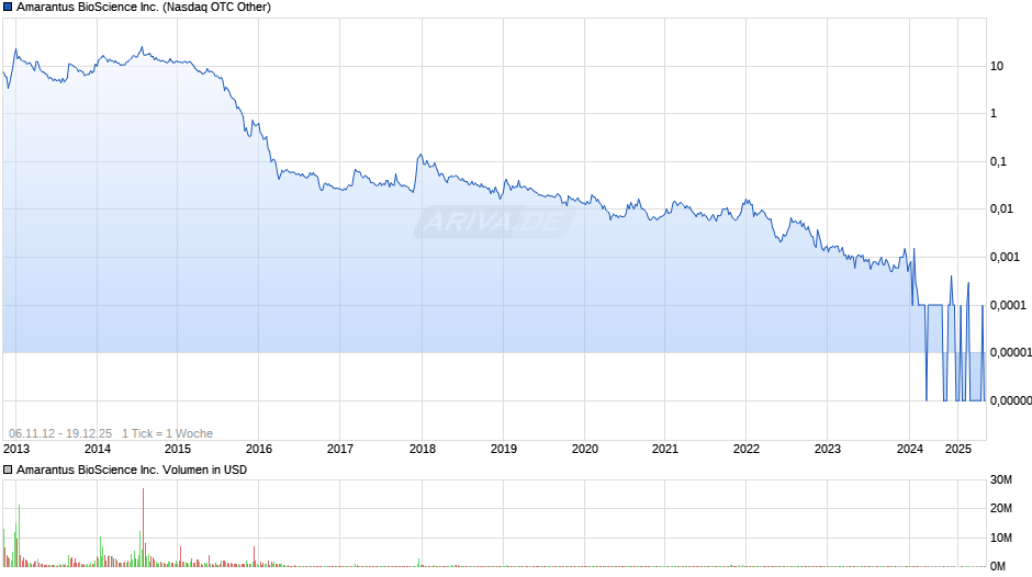 Amarantus BioScience Chart