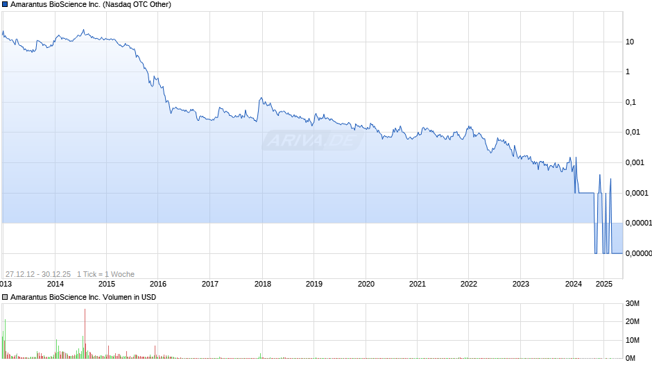 Amarantus BioScience Chart
