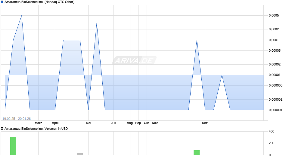 Amarantus BioScience Chart