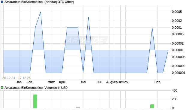 Amarantus BioScience Aktie Chart