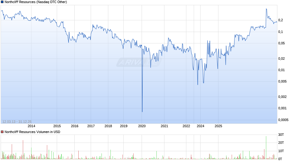 Northcliff Resources Chart