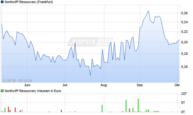 Northcliff Resources Aktie Chart