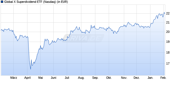Performance des Global X Superdividend ETF (WKN A3D3XT, ISIN US37960A6698)