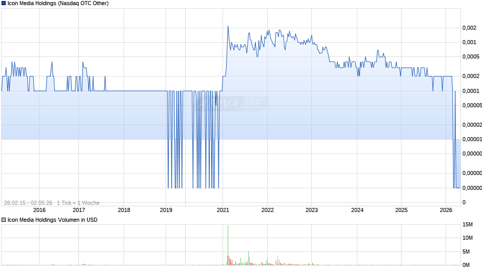Icon Media Holdings Chart