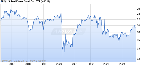 IQ US Real Estate Small Cap ETF Chart