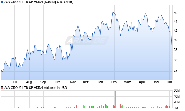 AIA GROUP LTD SP.ADR/4 Aktie Chart