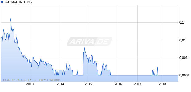 SUTIMCO INTL INC Chart