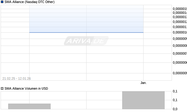 SMA Alliance Aktie Chart