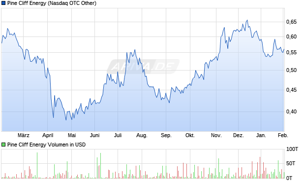 Pine Cliff Energy Aktie Chart