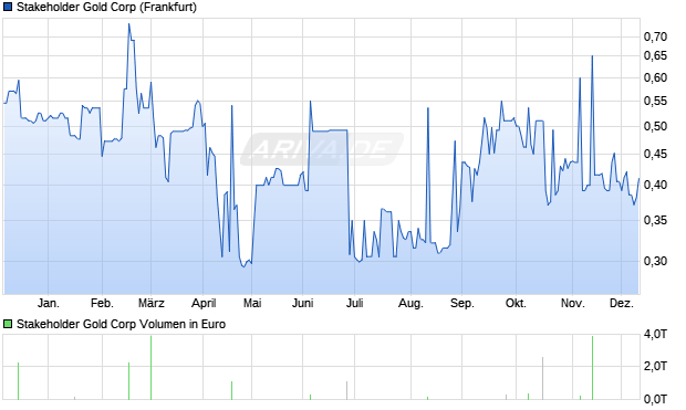 Stakeholder Gold Aktie Chart