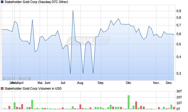 Stakeholder Gold Aktie Chart
