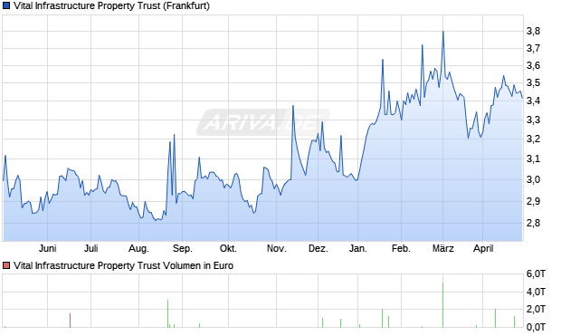 Vital Infrastructure Property Trust Aktie Chart