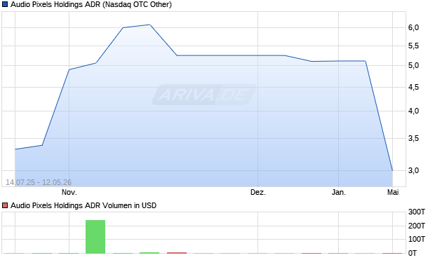 Audio Pixels Holdings Aktie (ADR) Chart