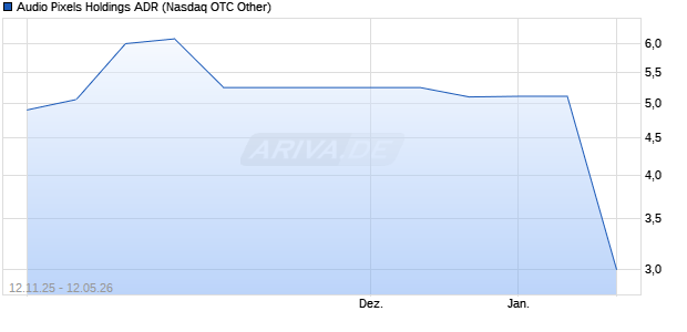 Audio Pixels Holdings Aktie (ADR) Chart