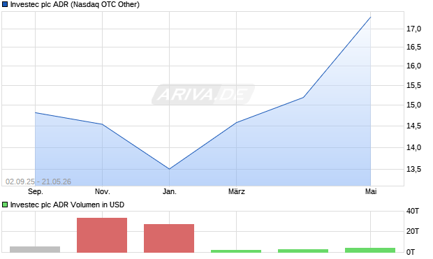 Investec Aktie (ADR) Chart