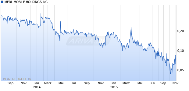 MEDL MOBILE HOLDINGS INC Chart