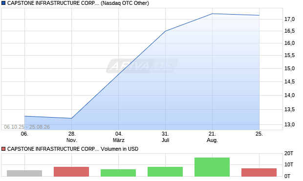 CAPSTONE INFRASTRUCTURE CORP PREF A Aktie Chart