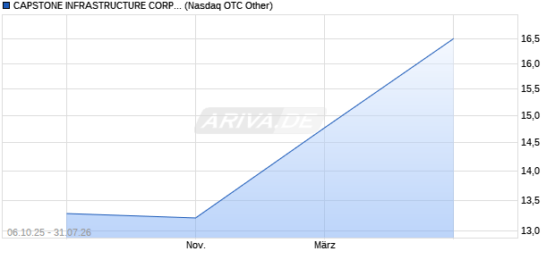 CAPSTONE INFRASTRUCTURE CORP PREF A Aktie Chart
