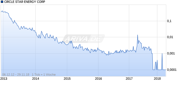 CIRCLE STAR ENERGY CORP Chart
