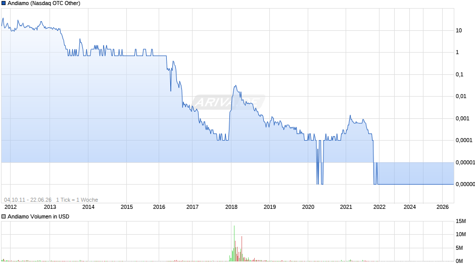 Andiamo Chart