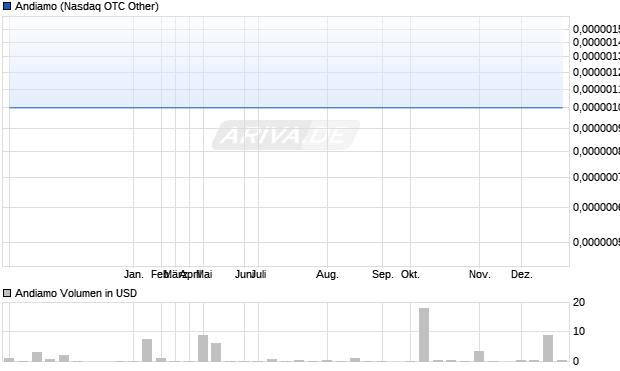 Andiamo Aktie Chart
