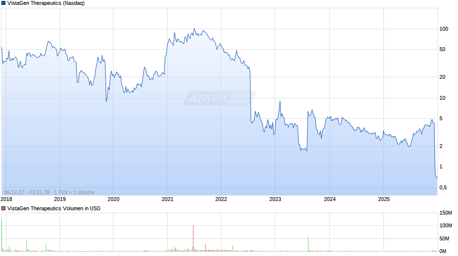 VistaGen Therapeutics Chart