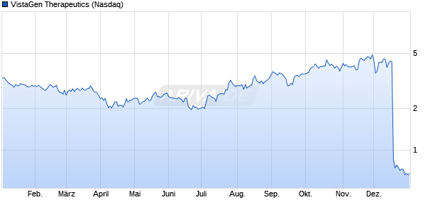 VistaGen Therapeutics Aktie Chart