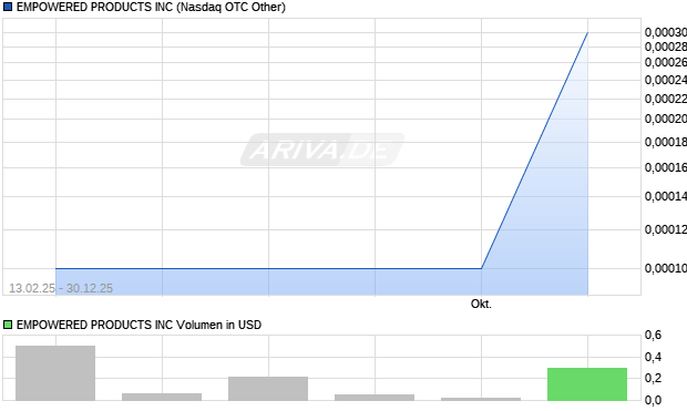 EMPOWERED PRODUCTS Aktie Chart