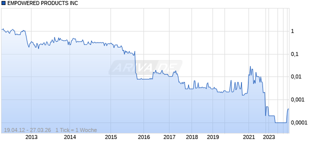EMPOWERED PRODUCTS INC Chart