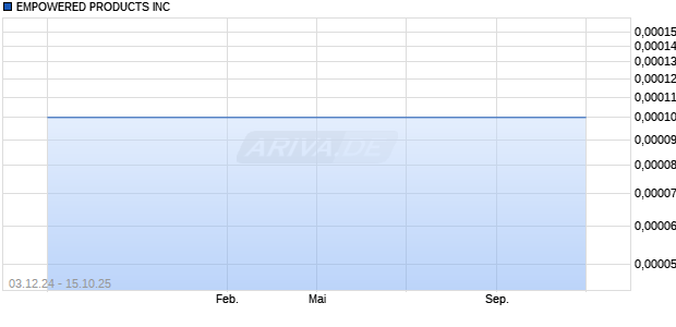 EMPOWERED PRODUCTS Aktie Chart