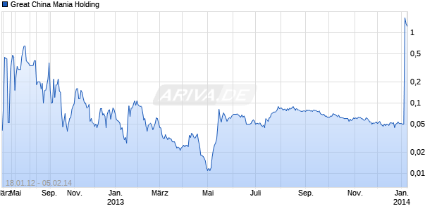 Great China Mania Holding Chart