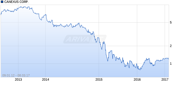 CANEXUS CORP. Chart