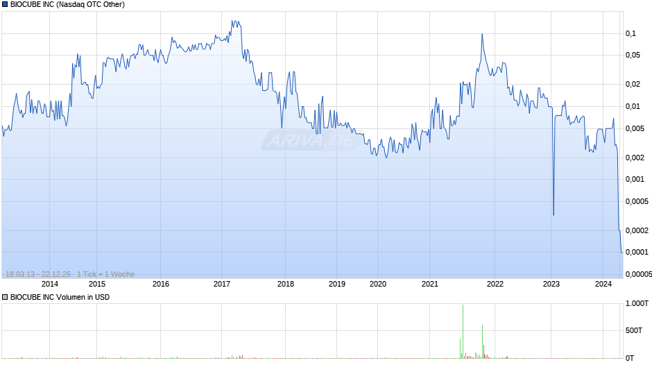 BIOCUBE Chart