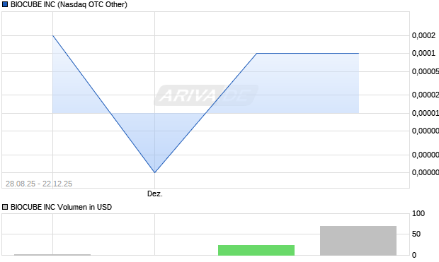 BIOCUBE Aktie Chart